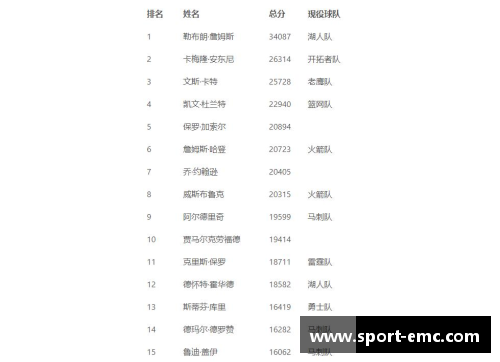NBA现役球员总得分榜排名及其统计数据